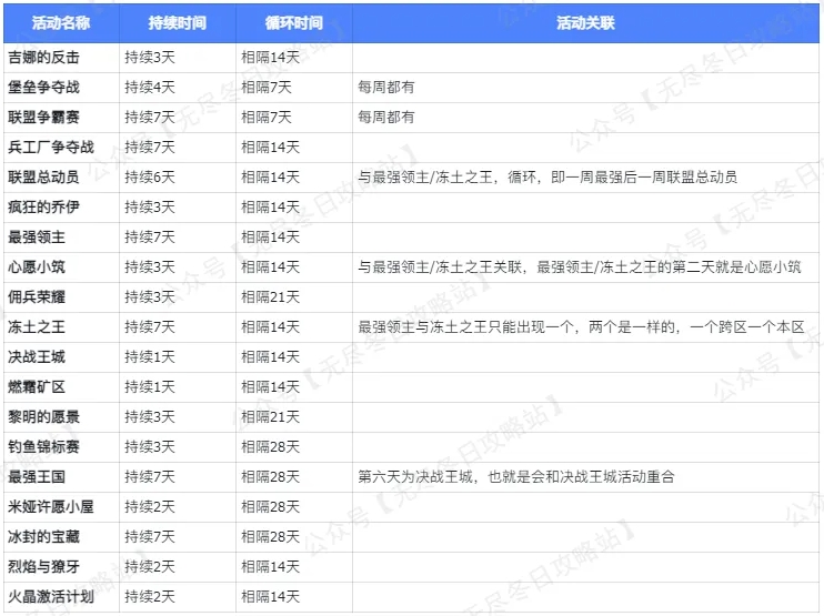 无尽冬日活动时间循环规律详解