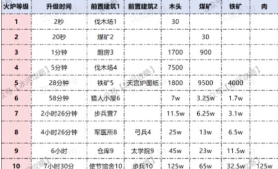 三国冰河时代火炉升级时间条件一览表