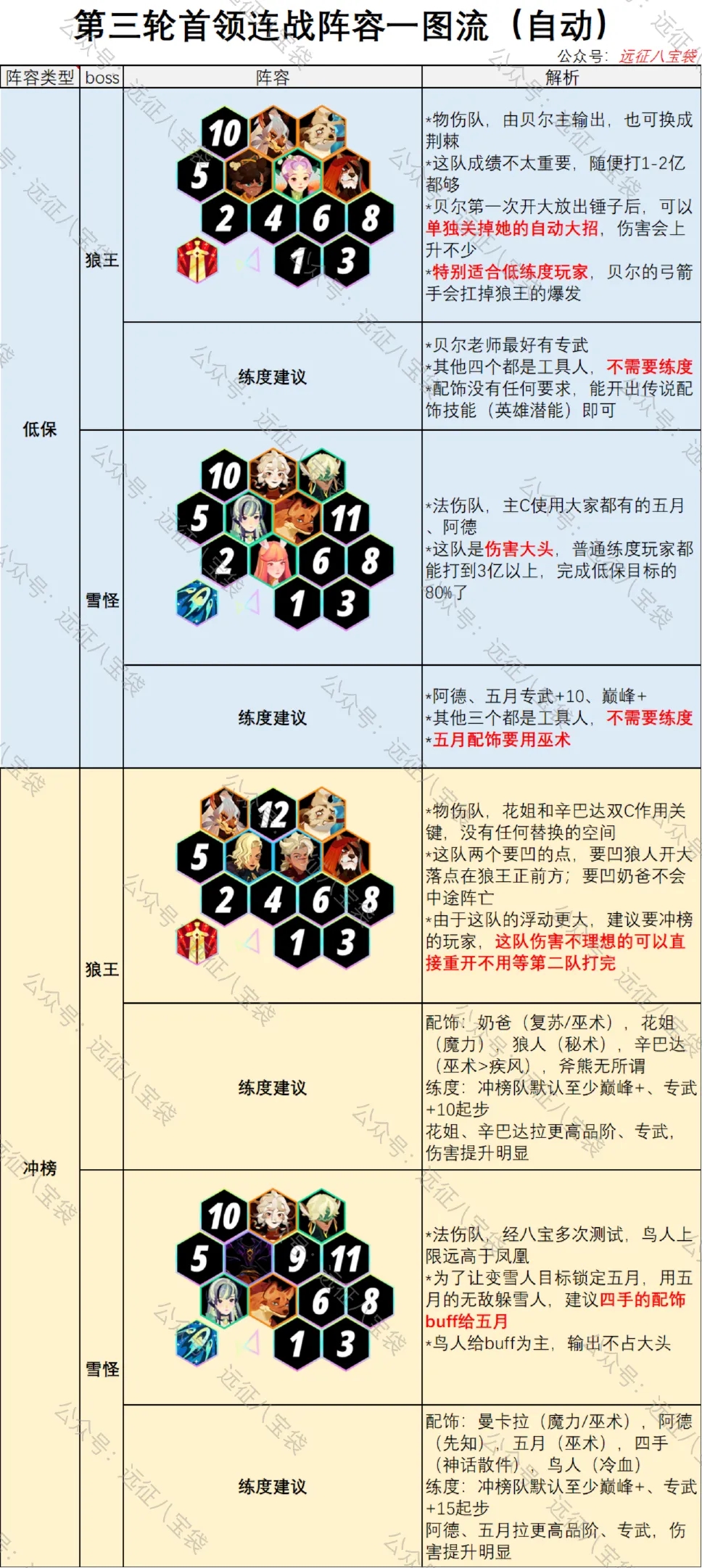 剑与远征启程首领连战第三期狼王雪怪攻略阵容推荐