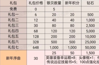 无尽冬日2025元旦银贝礼包优先购买推荐