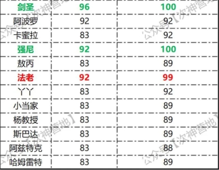 次神光之觉醒2025狂飙锦标赛角色排行榜