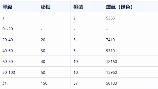 无尽冬日秘银月光琥珀需求数量一览