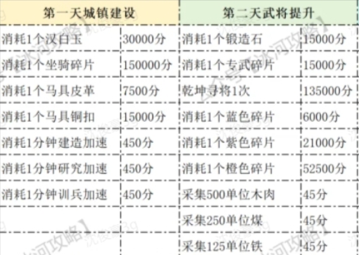 三国冰河时代S3赛季最强城主活动攻略详解