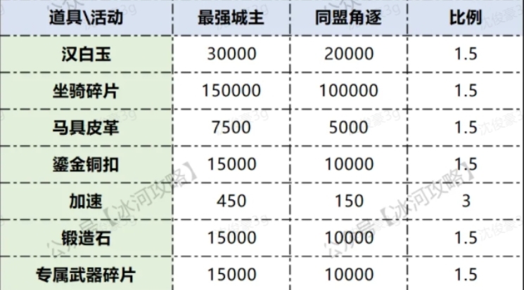 三国冰河时代S3同盟角逐最强城主活动对比解析