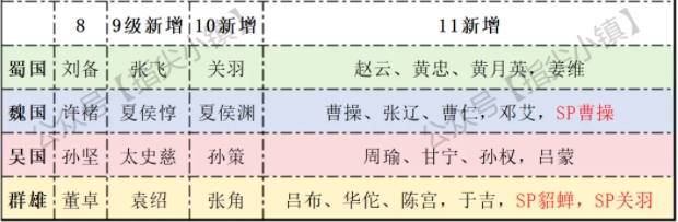 指尖无双群雄讨董赛季宴请将领推荐攻略