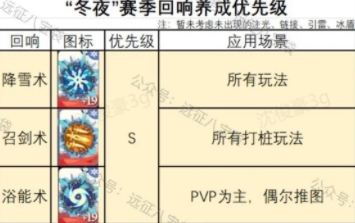 剑与远征启程冬夜赛季回响选择推荐攻略