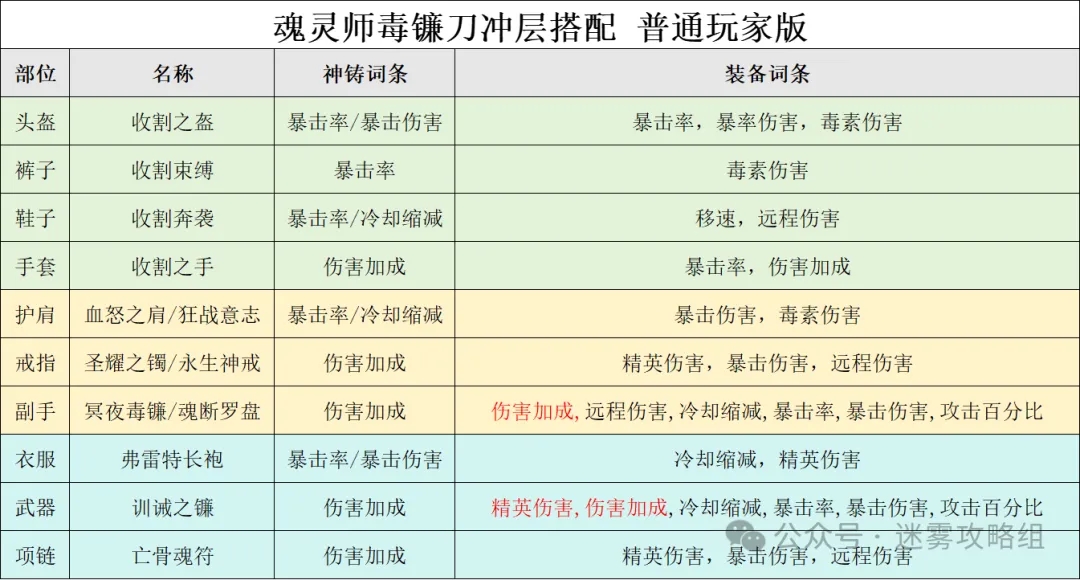 迷雾大陆S5魂灵师毒镰bd冲层心得分享