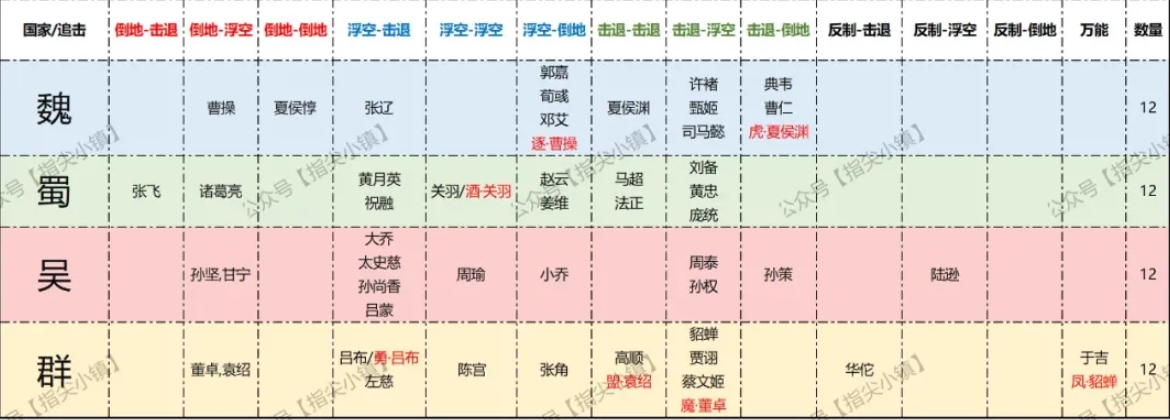 指尖无双群雄讨董赛季SP将领追击变化一览