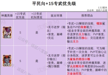 剑与远征启程专武优先+15英雄推荐