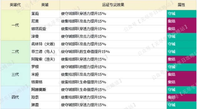 无尽冬日集结进攻集结防守阵容英雄区别一览