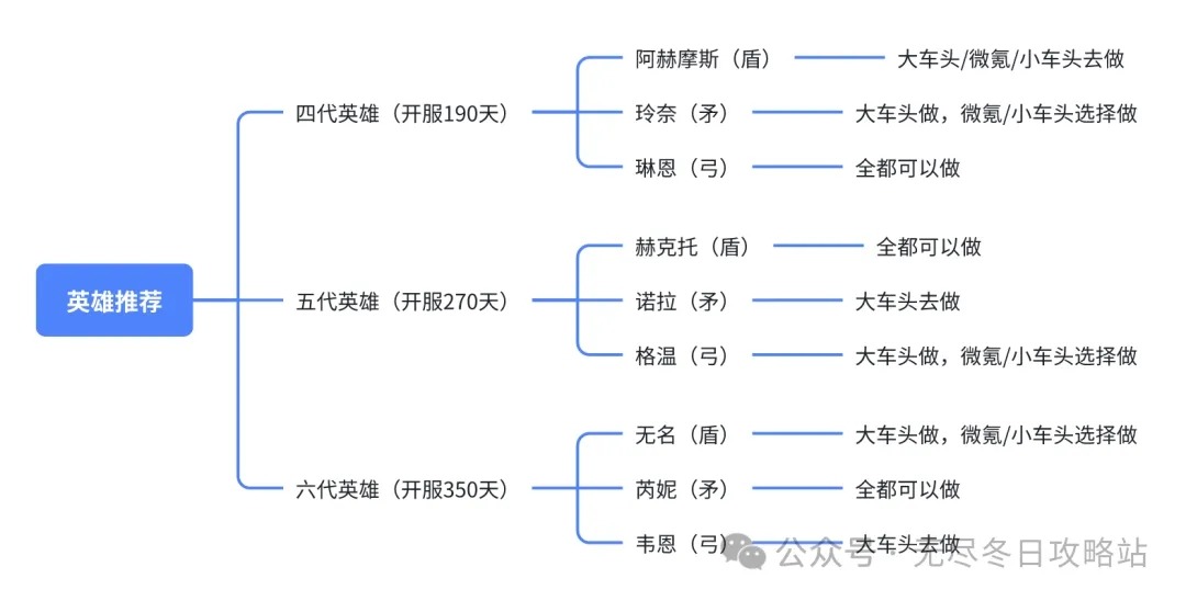 无尽冬日4-6代英雄培养优先级一览