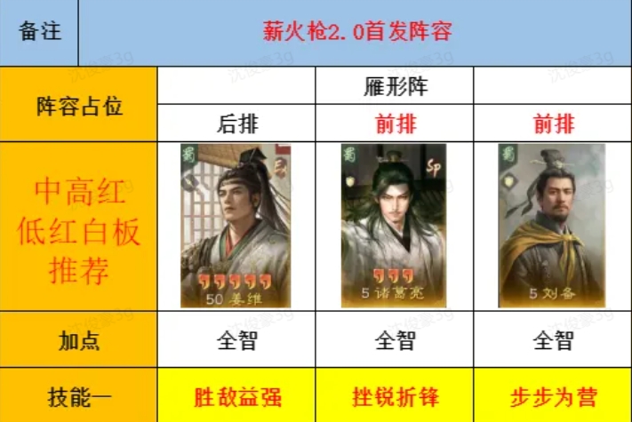 三国谋定天下s8薪火枪打架变种推荐攻略